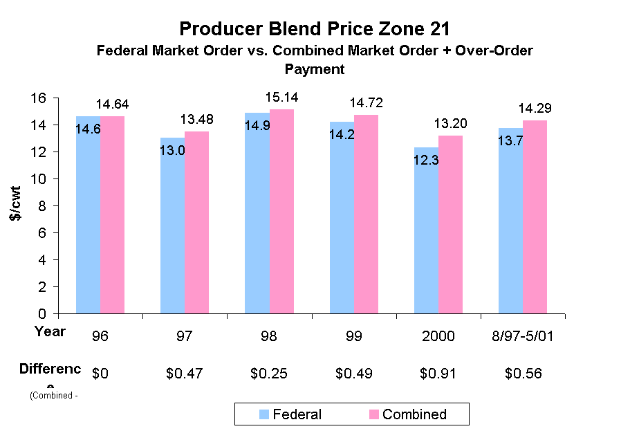 Producer Blend Price Zone 21 
Federal Market Order vs. Combined Market Order + Over-Order Payment
