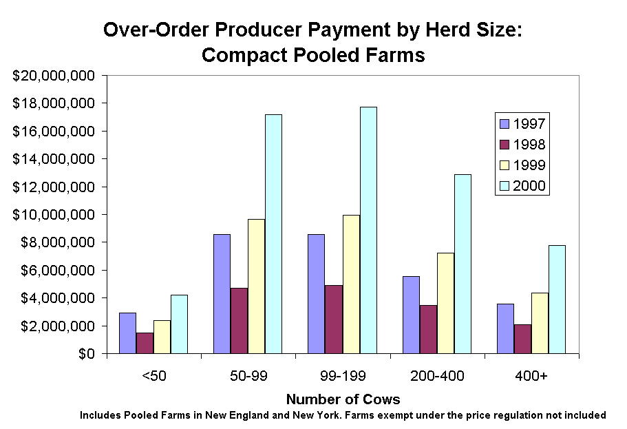 Over-Order Producer Payment by Herd Size: Compact Pooled Farms