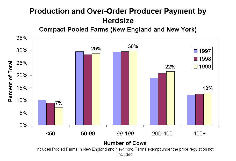 Production and Over-Order Producer Payment by Herdsize
Compact Pooled Farms (New England and New York)