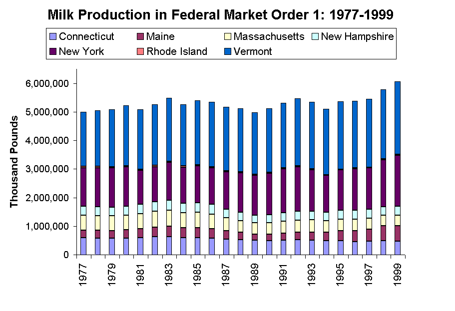 Milk Production in Federal Market Order 1: 1977-1999