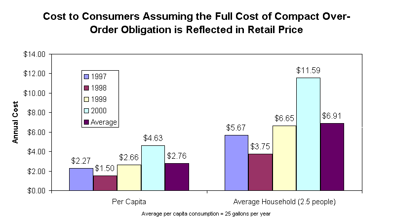 Cost to Consumers Assuming the Full Cost of Compact Over-Order Obligation is Reflected in Retail Price