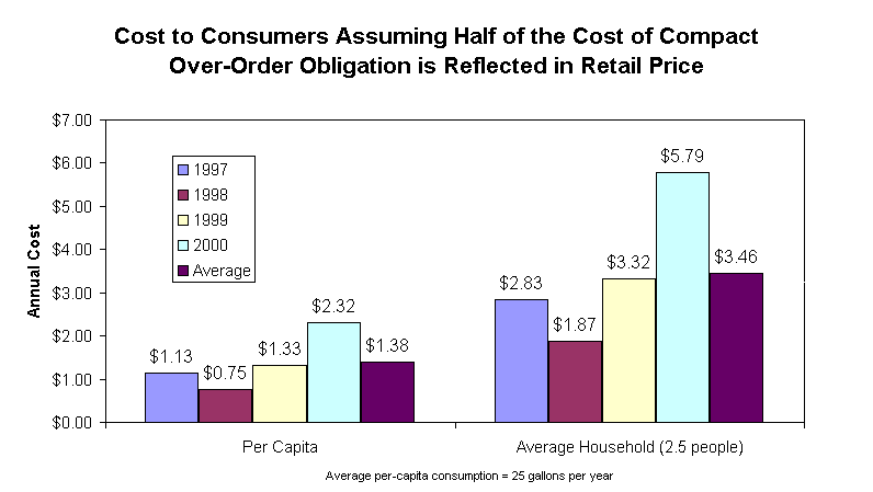 Cost to Consumers Assuming Half of the Cost of Compact Over-Order Obligation is Reflected in Retail Price
