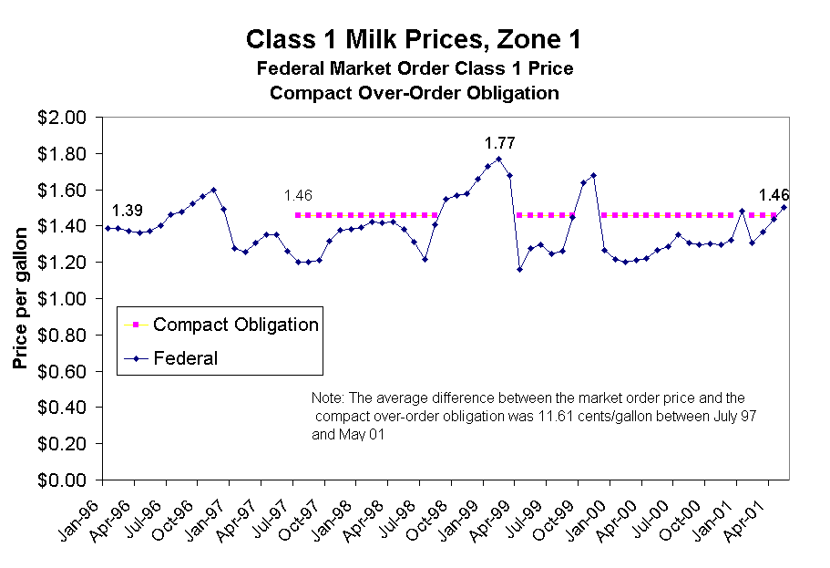 Class 1 Milk Prices, Zone 1
Federal Market Order Class 1 Price
Compact Over-Order Obligation