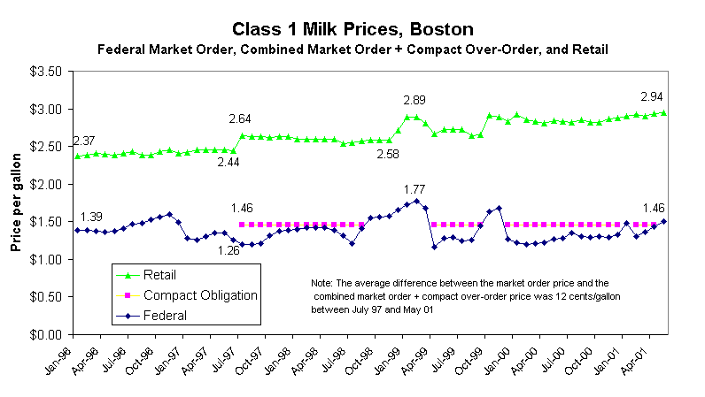 Class 1 Milk Prices, Boston
Federal Market Order, Combined Market Order + Compact Over-Order, and Retail