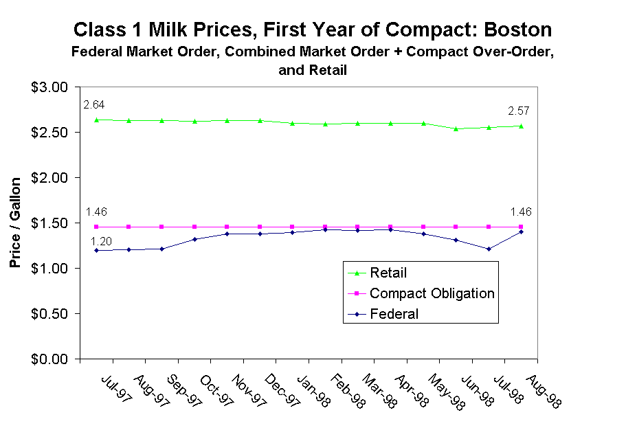 Class 1 Milk Prices, First Year of Compact: Boston
Federal Market Order, Combined Market Order + Compact Over-Order, and Retail