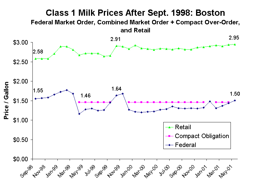 Class 1 Milk Prices After Sept. 1998: Boston
Federal Market Order, Combined Market Order + Compact Over-Order, and Retail