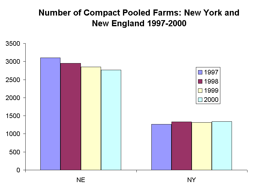 Number of Compact Pooled Farms: New York and New England 1997-2000